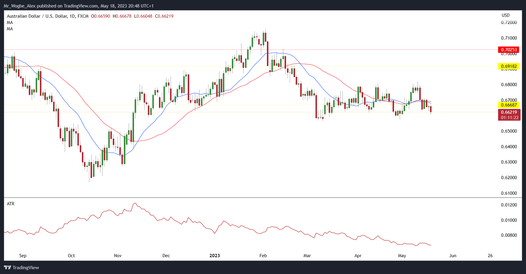 AUD/USD Daily Chart on TradingView
