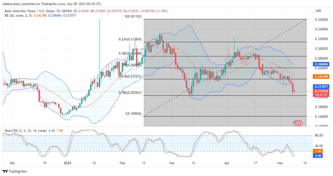 Basic Attention Token (BAT) Is attempting a Trend Reversal Move