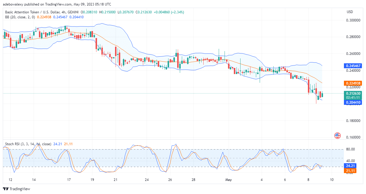 Basic Attention Token (BAT) Is attempting a Trend Reversal Move