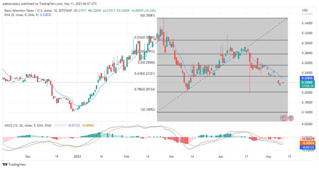 Basic Attention Token (BAT) Trying to Extend Upside Gains