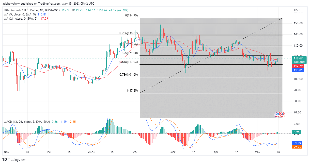 Bitcoin Cash (BCH) Extends Upside Gains as It Moves Up by 3.75% Today