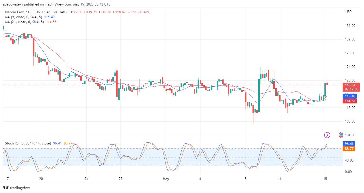 Bitcoin Cash (BCH) Extends Upside Gains as It Moves Up by 3.75% Today