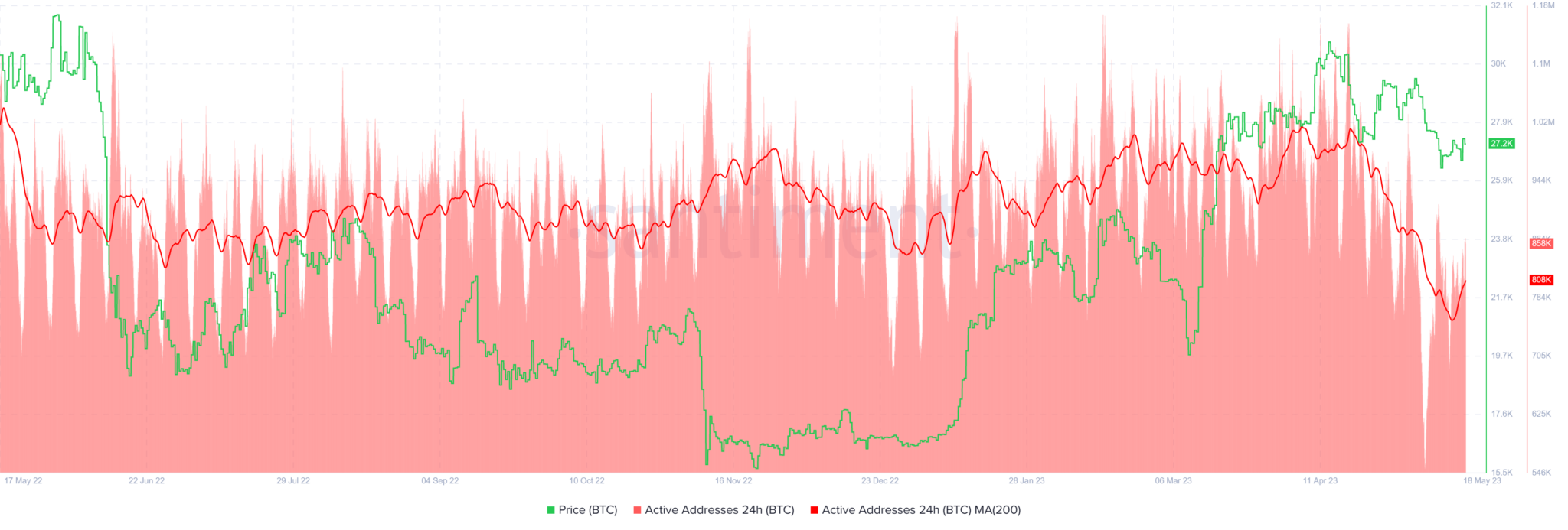 Sanbase insight on Bitcoin's network activity