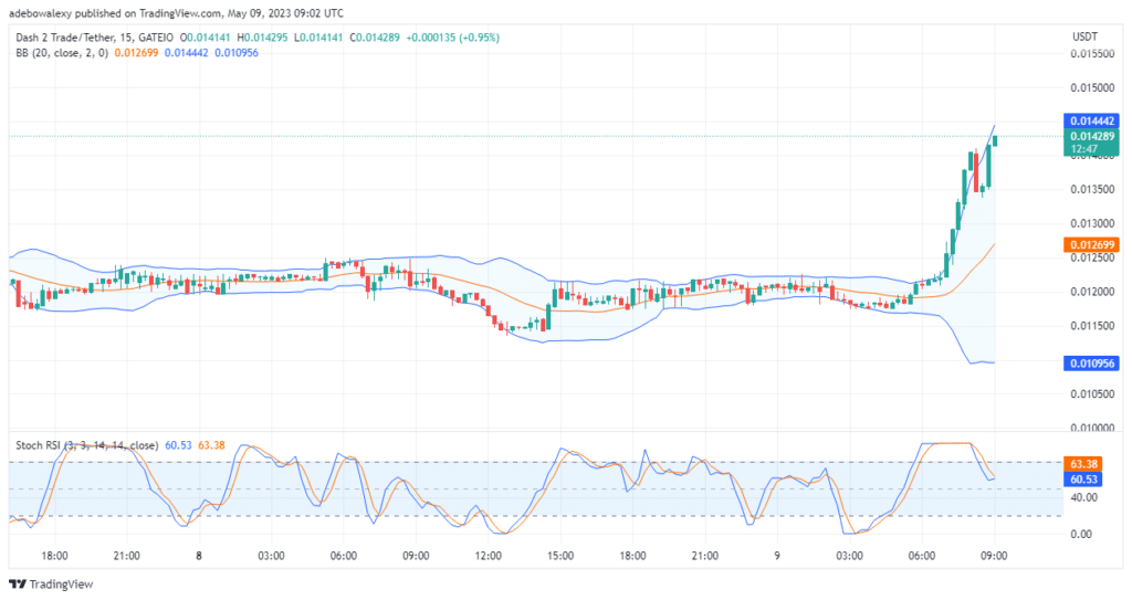 Dash 2 Trade Price Prediction for Today, May 9: D2T Braces for Significant Upside Traction