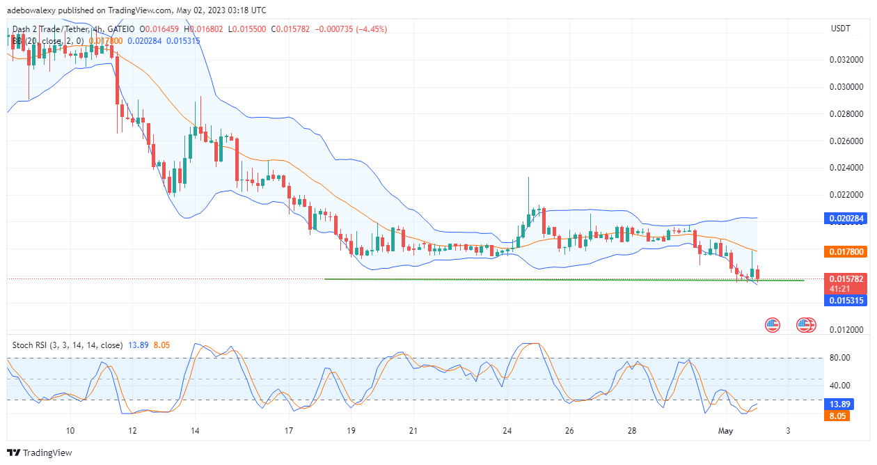 Dash 2 Trade Price Prediction for Today, May 2: D2T Price Hits a Strong Support, May Rebound Upward At This Point