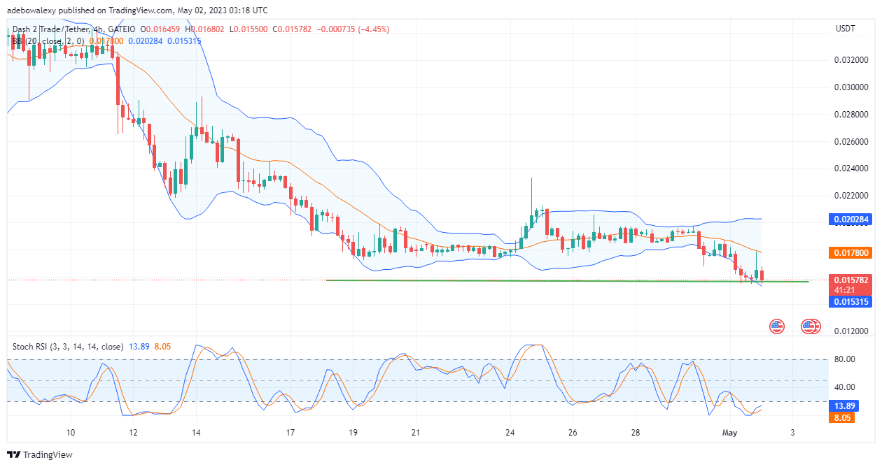 Dash 2 Trade Price Prediction for Today, May 2: D2T Price Hits a Strong Support, May Rebound Upward At This Point