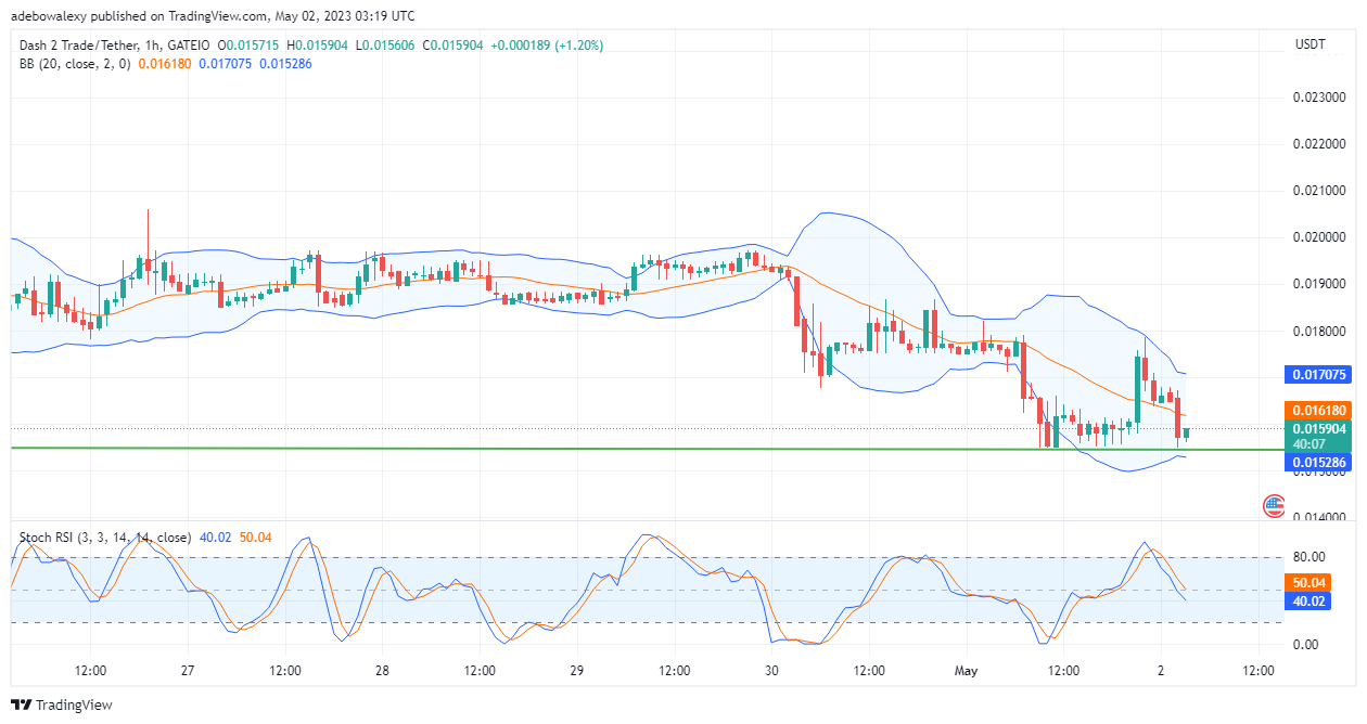 Dash 2 Trade Price Prediction for Today, May 2: D2T Price Hits a Strong Support, May Rebound Upward At This Point