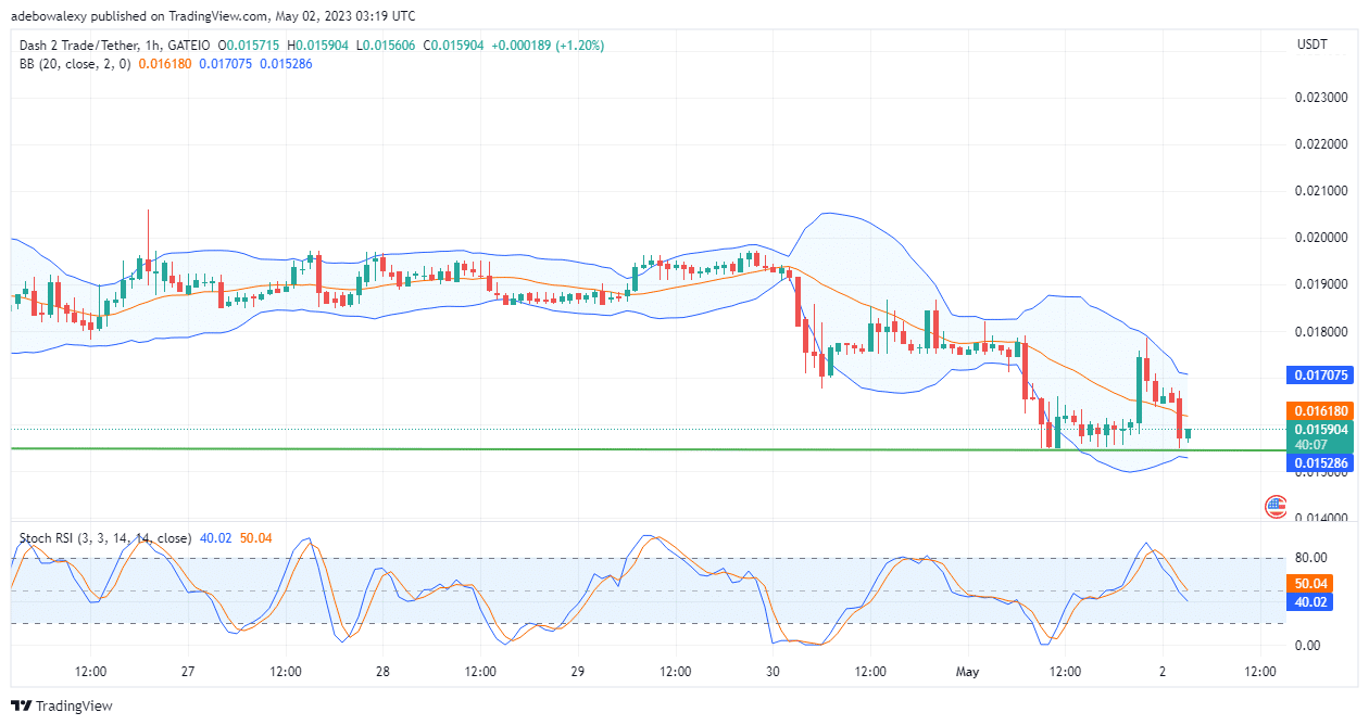 Dash 2 Trade Price Prediction for Today, May 2: D2T Price Hits a Strong Support, May Rebound Upward At This Point