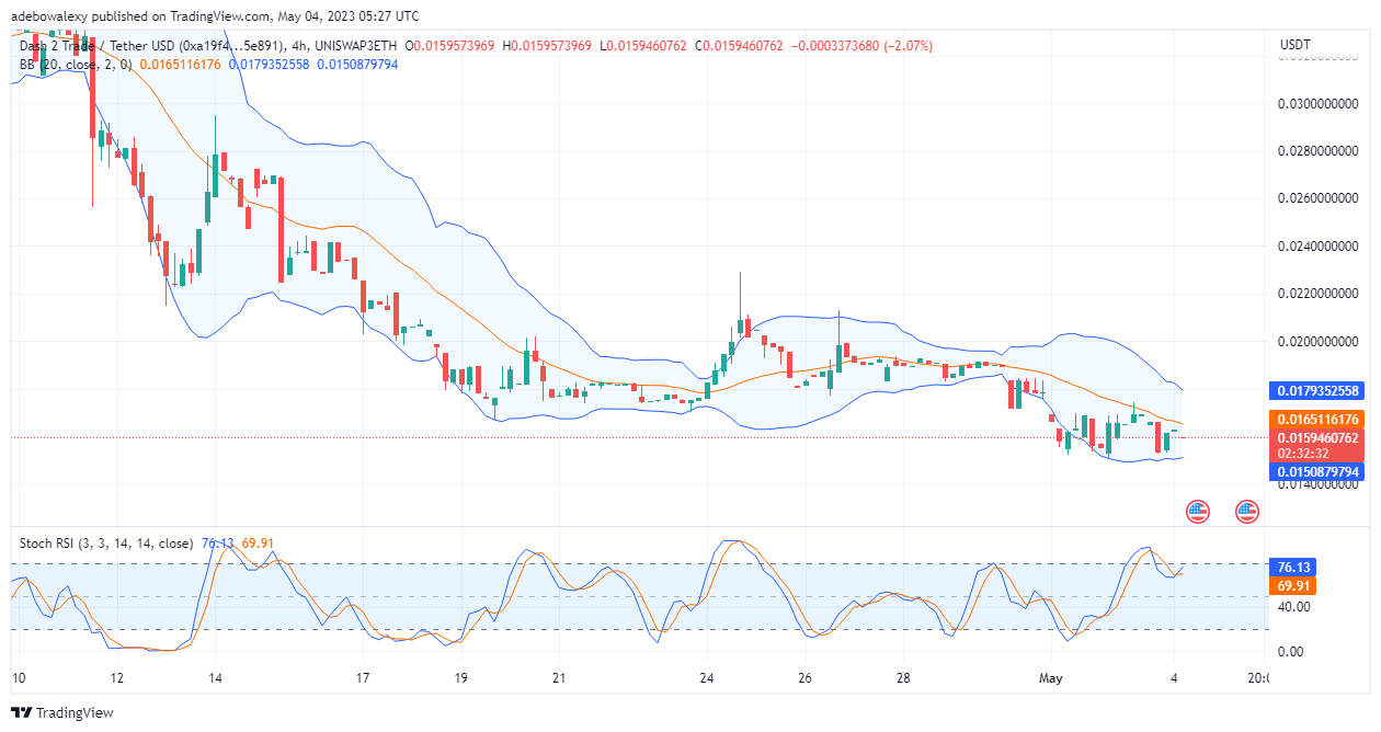Dash 2 Trade Price Prediction for Today, May 4: D2T Price Action Eyes the $0.01651 Price Mark