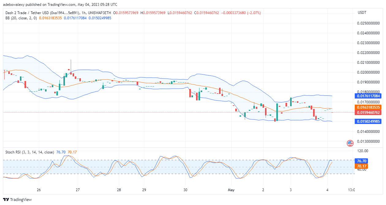 Dash 2 Trade Price Prediction for Today, May 4: D2T Price Action Eyes the $0.01651 Price Mark