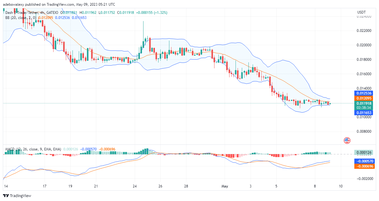 Dash 2 Trade Price Prediction for Today, May 9: D2T Braces for Significant Upside Traction