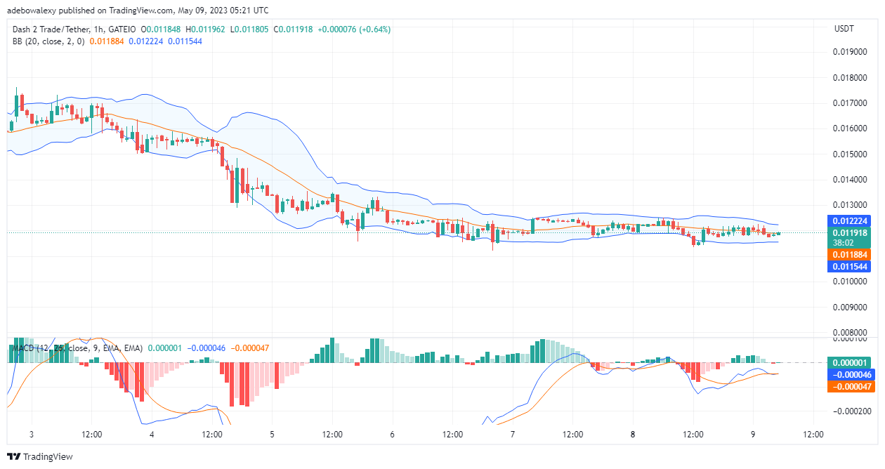 Dash 2 Trade Price Prediction for Today, May 9: D2T Braces for Significant Upside Traction