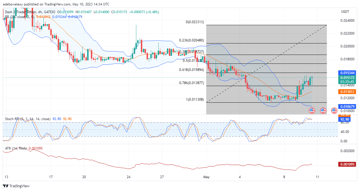 Dash 2 Trade Price Prediction for Today, May 11: D2T Is Dashing Through Resistance Price Levels