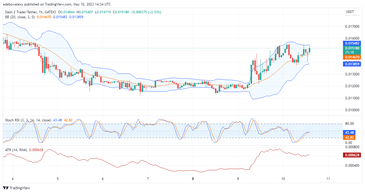 Dash 2 Trade Price Prediction for Today, May 11: D2T Is Dashing Through Resistance Price Levels