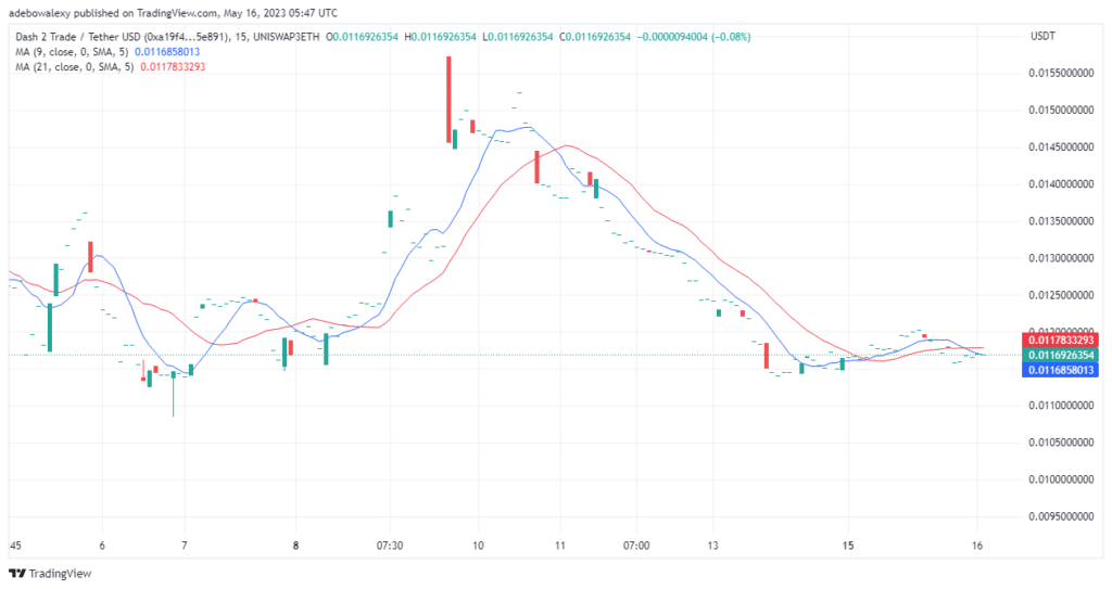 Dash 2 Trade Price Prediction for Today, May 16: D2T Set to Find Strong Support Above $0.01200