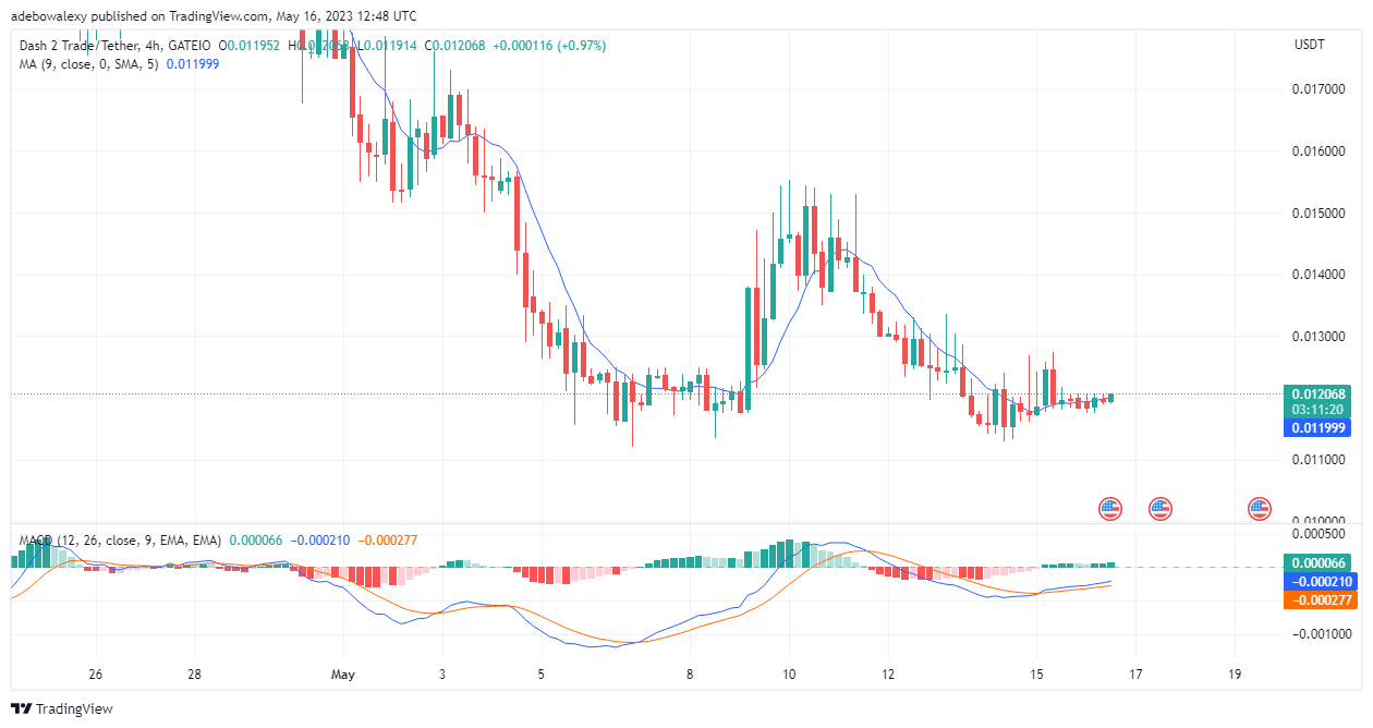 Dash 2 Trade Price Prediction for Today, May 16: D2T Set to Find Strong Support Above $0.01200