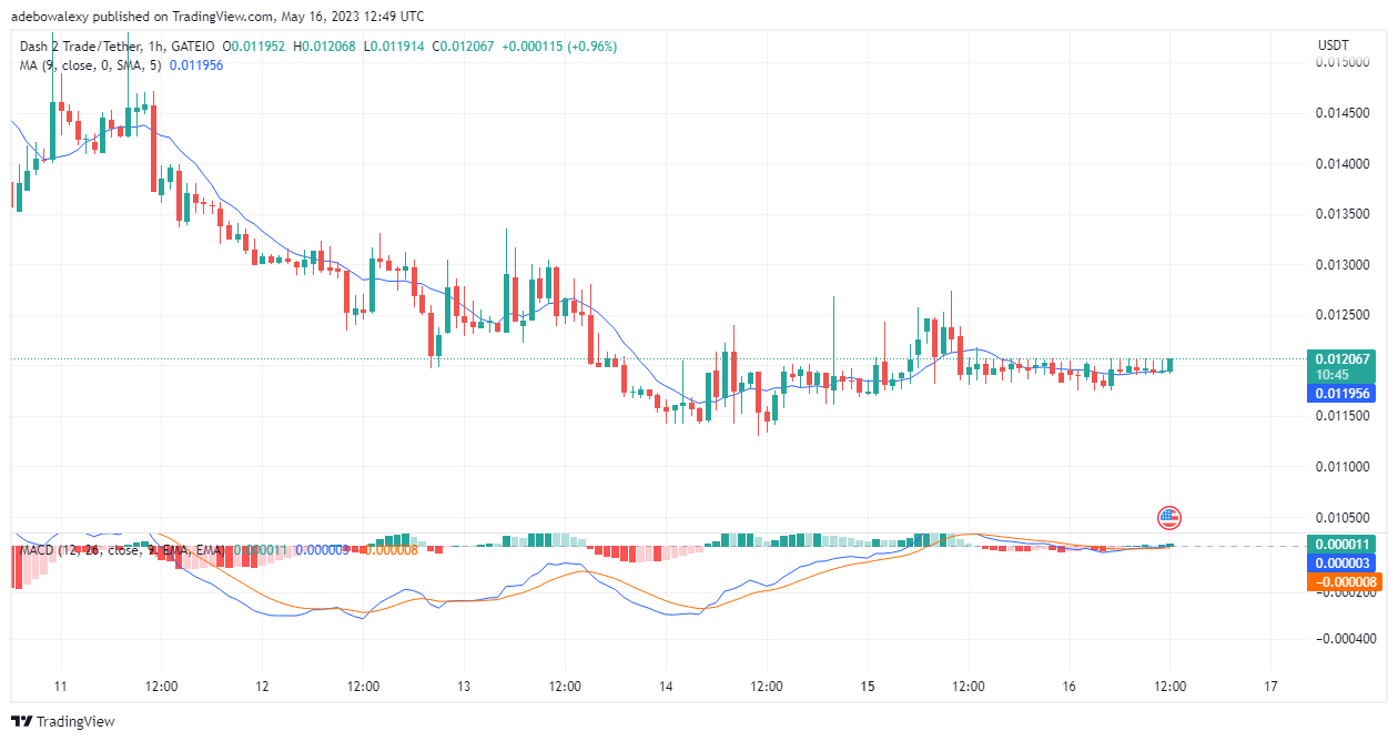 Dash 2 Trade Price Prediction for Today, May 16: D2T Set to Find Strong Support Above $0.01200