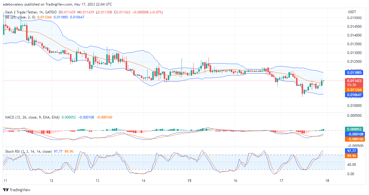 Dash 2 Trade Price Prediction for Today, May 18: D2T Buyers Are Re-entering the Market