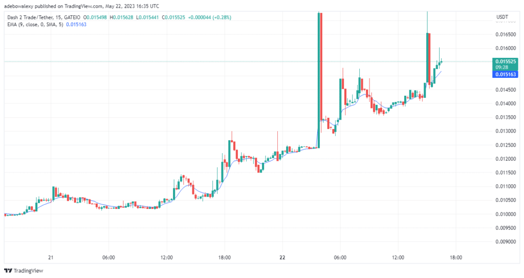 Dash 2 Trade Price Prediction for Today, May 25: D2T Buyers Ready to Retake the $0.01200 Price Level