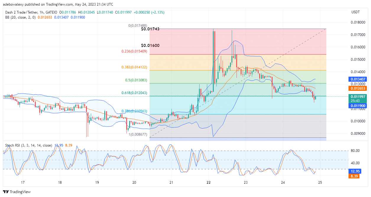 Dash 2 Trade Price Prediction for Today, May 25: D2T Buyers Ready to Retake the $0.01200 Price Level