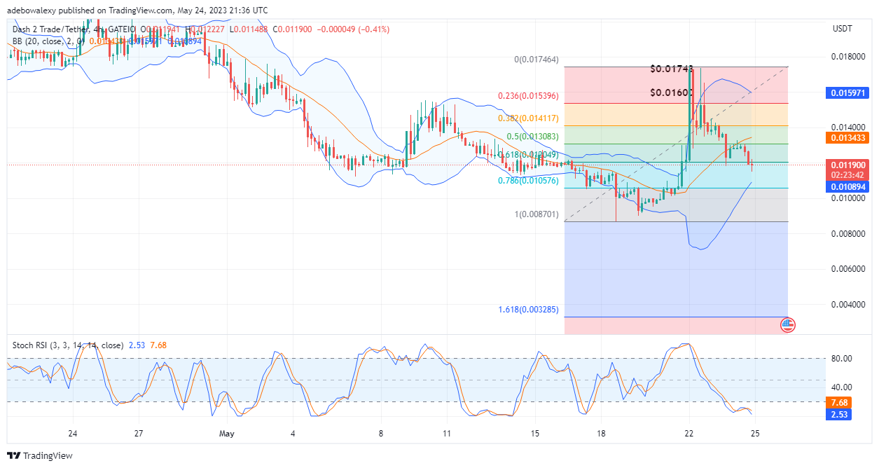 Dash 2 Trade Price Prediction for Today, May 25: D2T Buyers Ready to Retake the $0.01200 Price Level