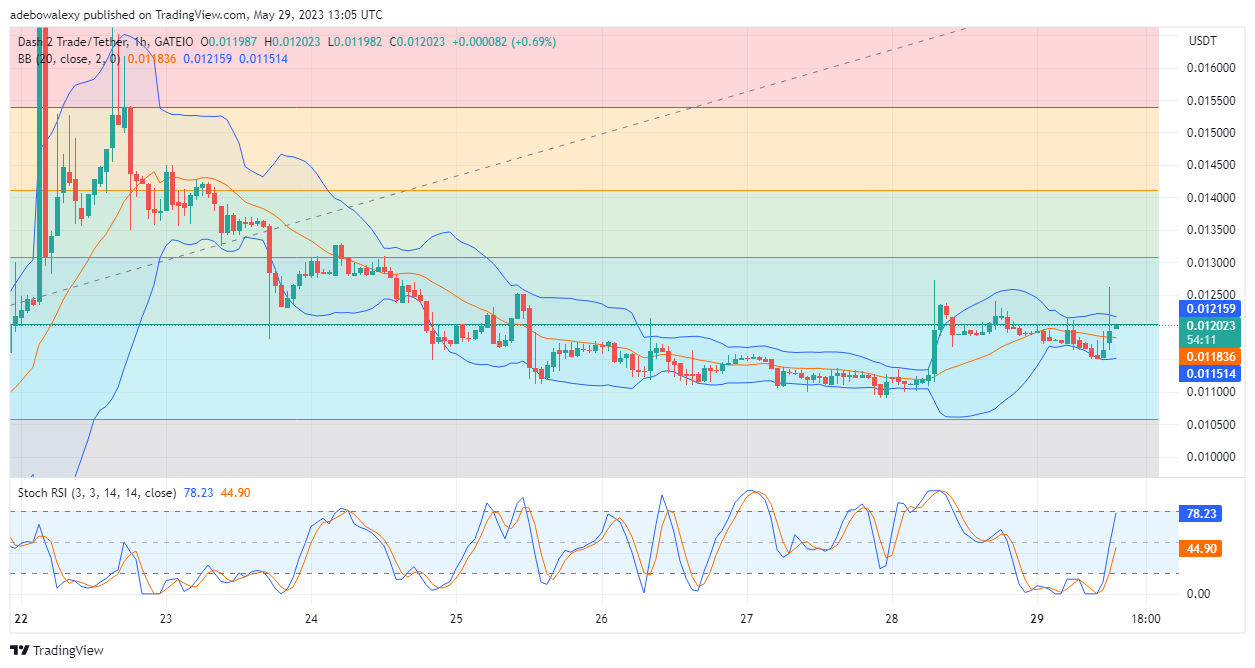 Dash 2 Trade Price Prediction for Today, May 30: D2T Price Moves Northward