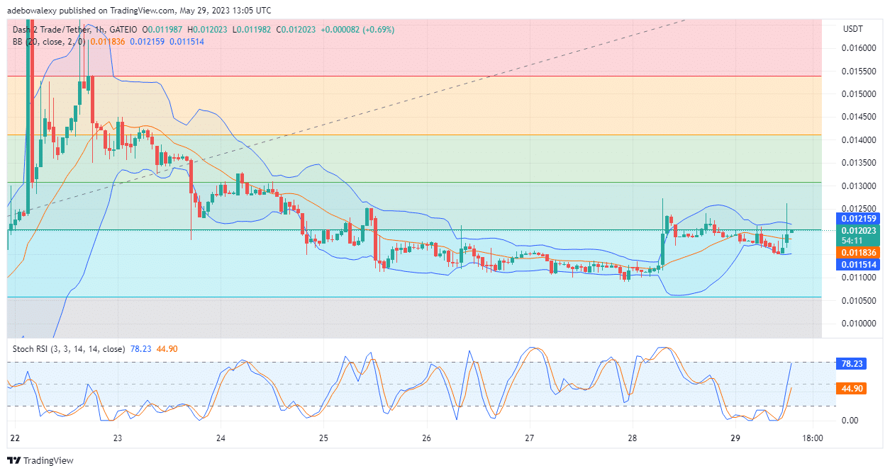 Dash 2 Trade Price Prediction for Today, May 30: D2T Price Moves Northward