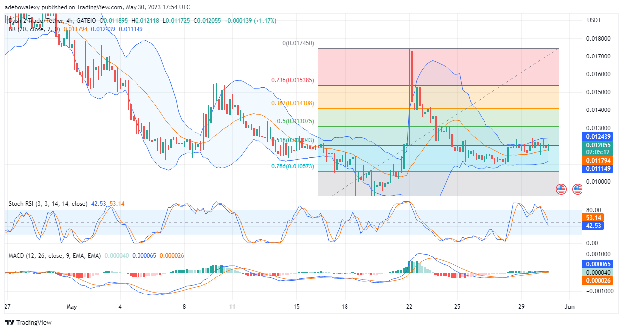 D2T Is Rising Against Headwinds On the D2T 4-hour market, price action can be seen pushing further upwards through the last green price candlestick.