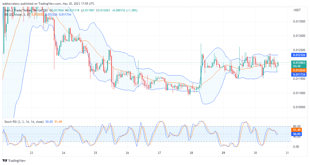 D2T Is Rising Against Headwinds On the D2T 4-hour market, price action can be seen pushing further upwards through the last green price candlestick.