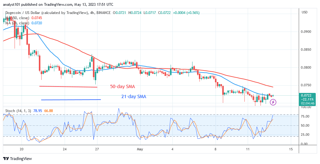 Dogecoin Reaches Bearish Exhaustion below $0.070 as It Turns Around 