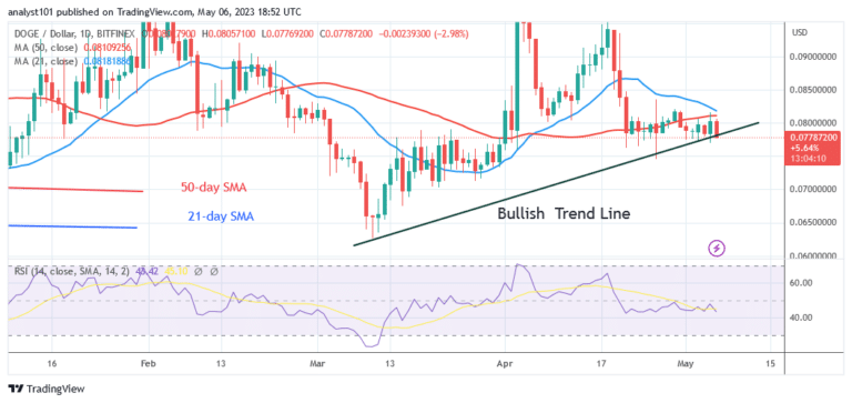Dogecoin Retraces to Its Previous Low at $0.070