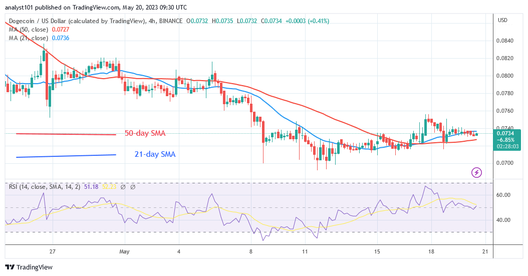 Dogecoin Reaches Bearish Exhaustion and May Reverse at $0.068 