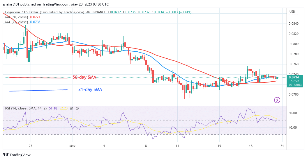 Dogecoin Reaches Bearish Exhaustion and May Reverse at $0.068 