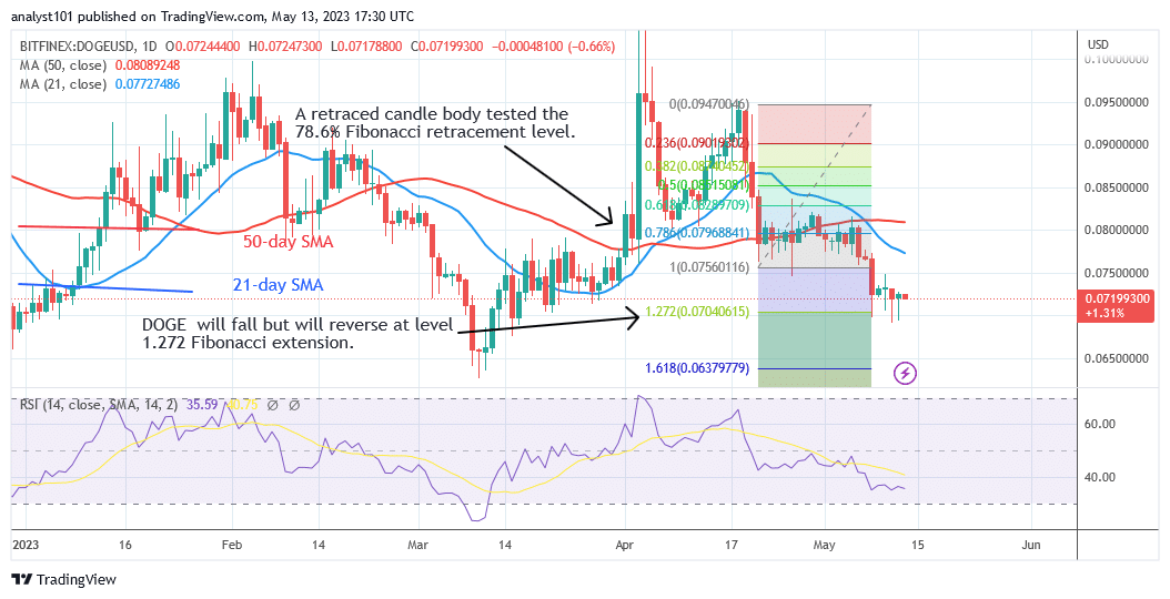 Dogecoin Reaches Bearish Exhaustion below $0.070 as It Turns Around