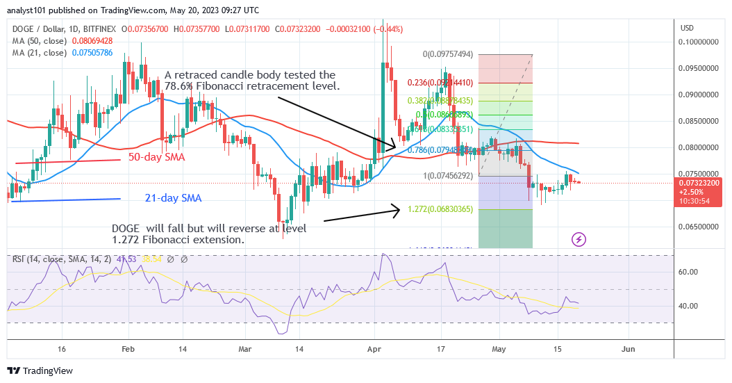 Dogecoin Reaches Bearish Exhaustion and May Reverse at $0.068