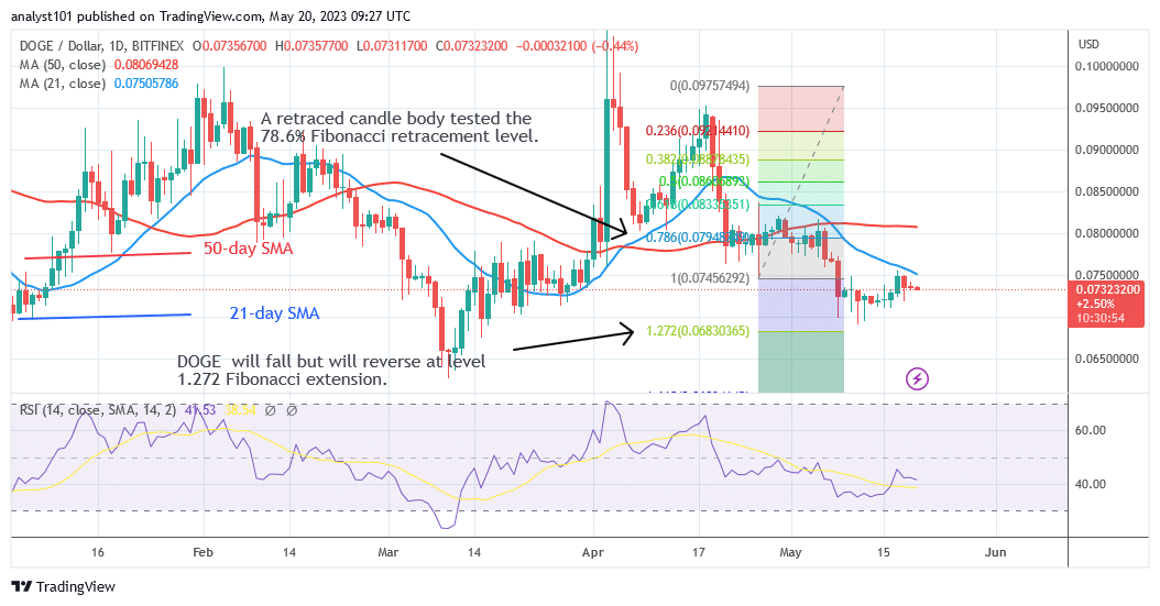 Dogecoin Reaches Bearish Exhaustion and May Reverse at $0.068