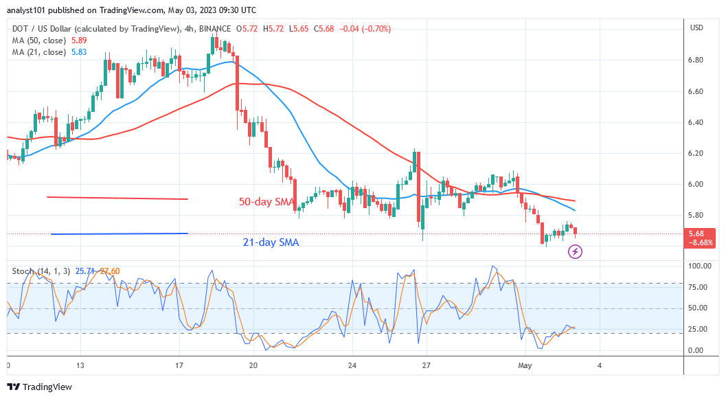 Polkadot Rises Above $5.60 as the Existing Support Holds