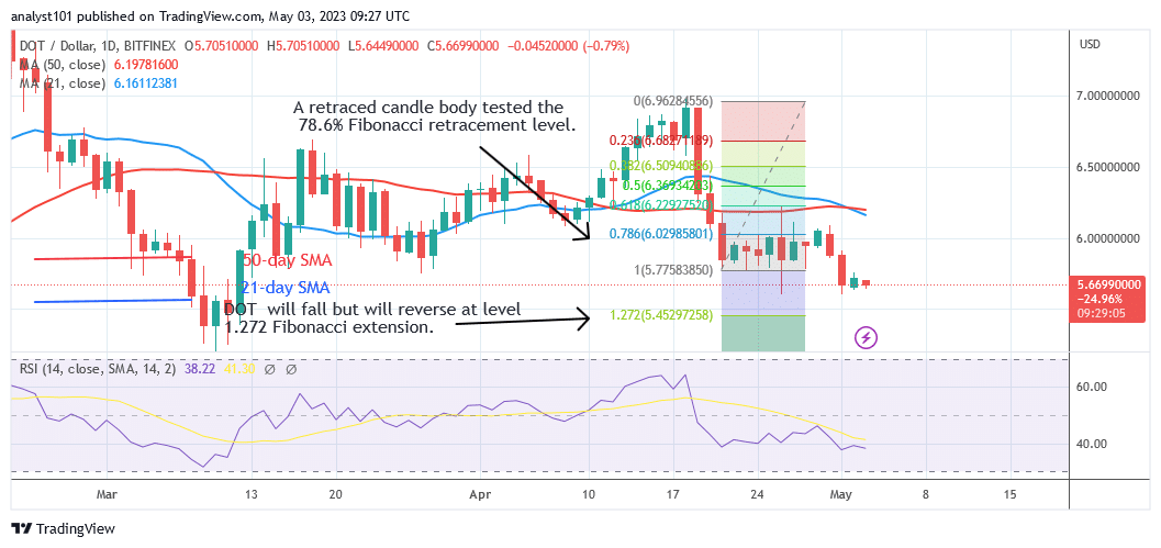 Polkadot Rises Above $5.60 as the Existing Support Holds