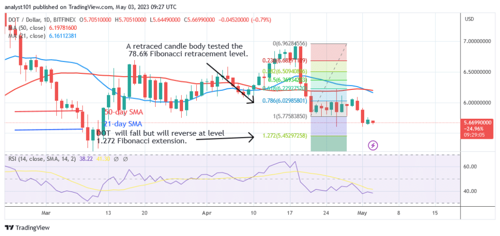 Polkadot Rises Above $5.60 as the Existing Support Holds