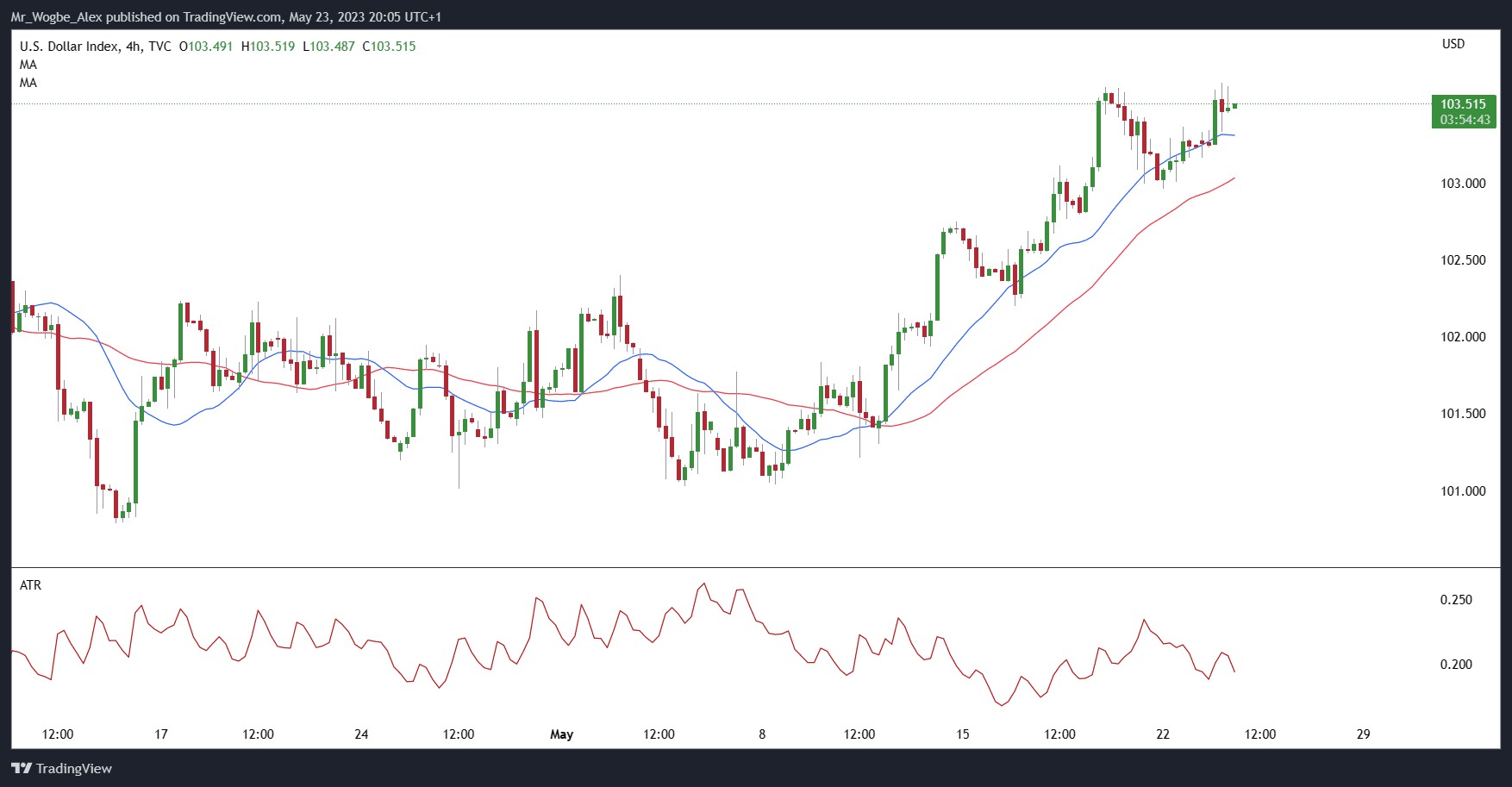 DXY 4-Hour Chart from TradingView