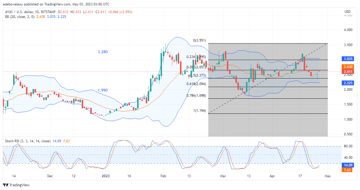 DYDX/USD Price Action Looks Choppy But Seem to Present Upside Hopes