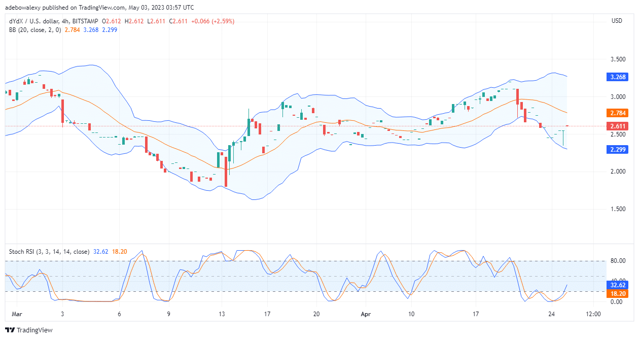 DYDX/USD Price Action Looks Choppy But Seem to Present Upside Hopes