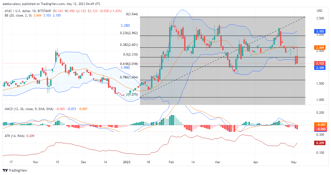 DYDX/USD Price Action Stays Mostly Bearish