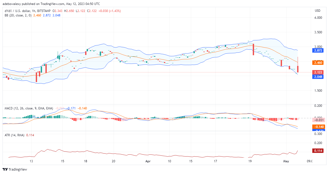 DYDX/USD Price Action Stays Mostly Bearish