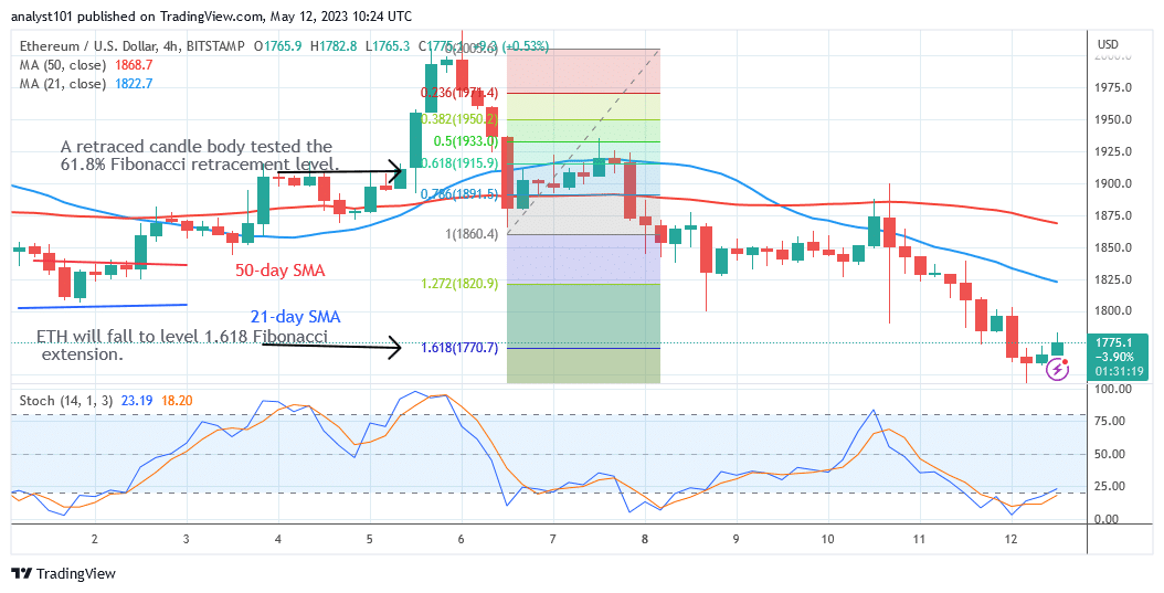 Ethereum Rises above $1,800 as Buying Returns at Lower Price Levels