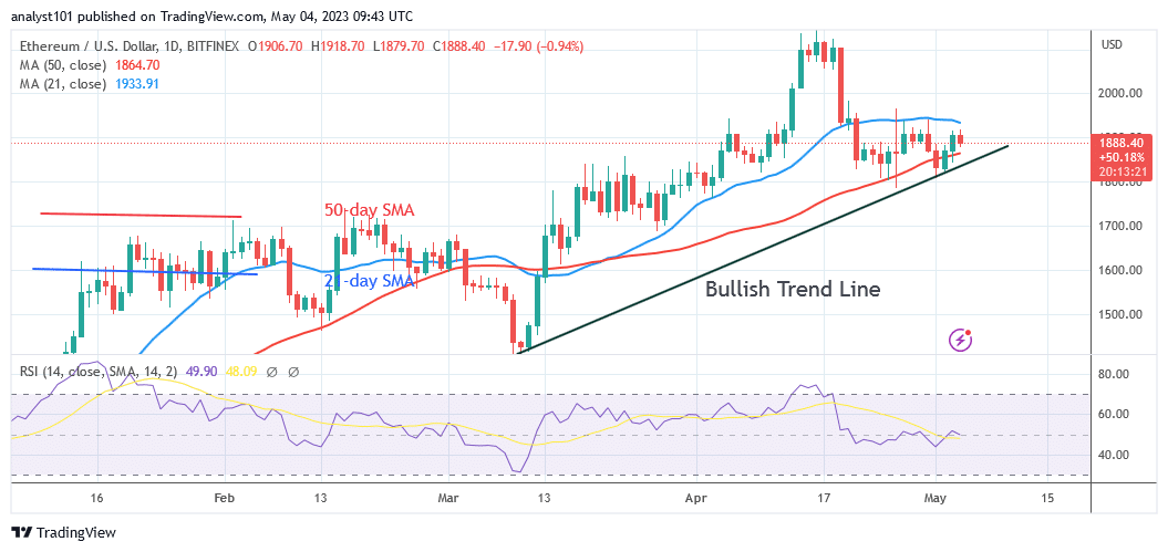 Ethereum Is in a Range as It Risks a Decline in the Overbought Region