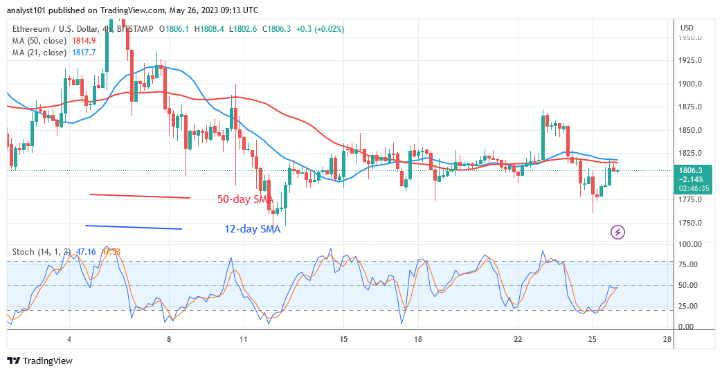 Ethereum Holds above the $1.770 Low but Is Stuck at $1,900