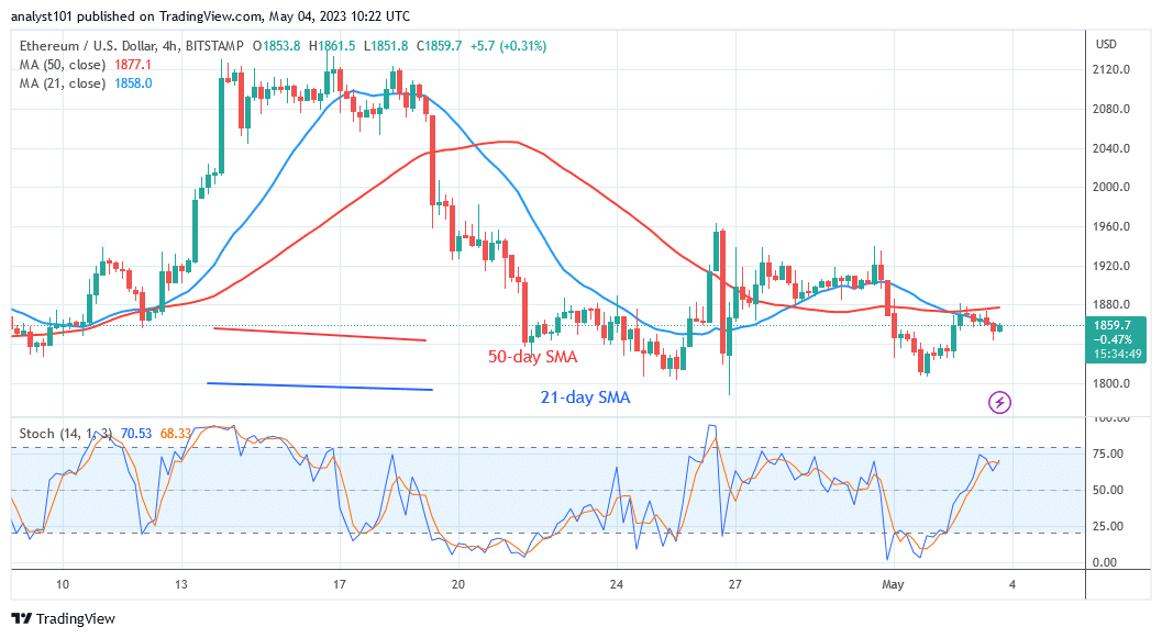 Ethereum Is in a Range as It Risks a Decline in the Overbought Region