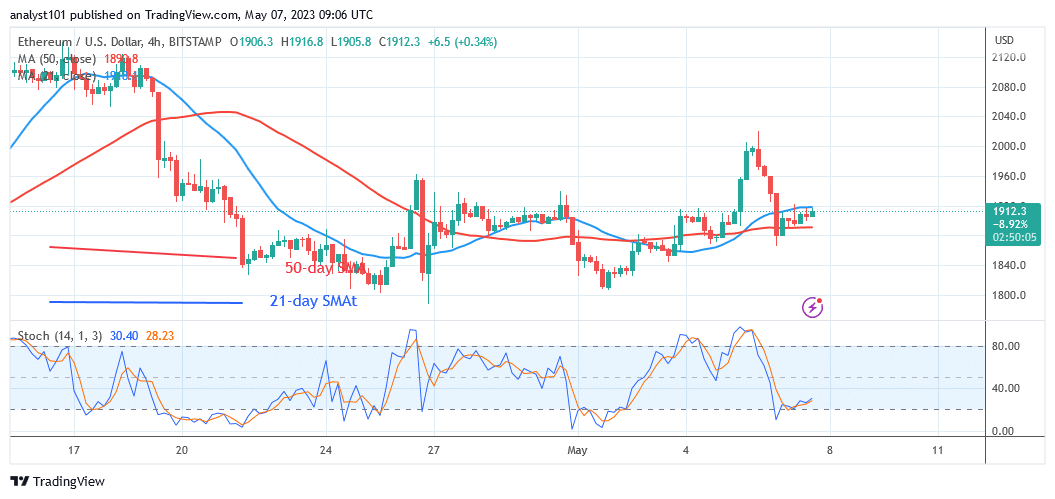 Ethereum Swings Back and Forth as It Aims for Resistance at $1,960