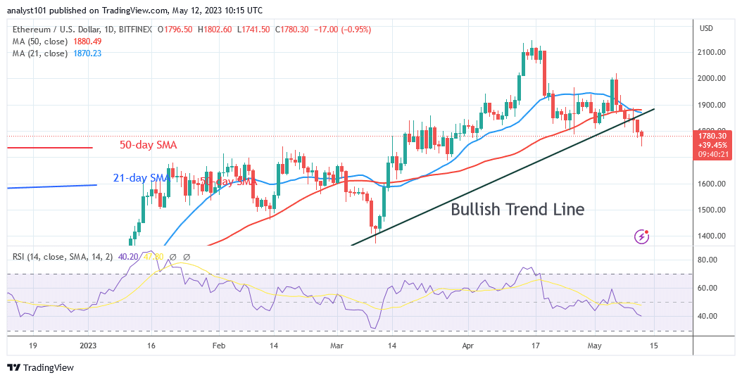 Ethereum Rises above $1,800 as Buying Returns at Lower Price Levels